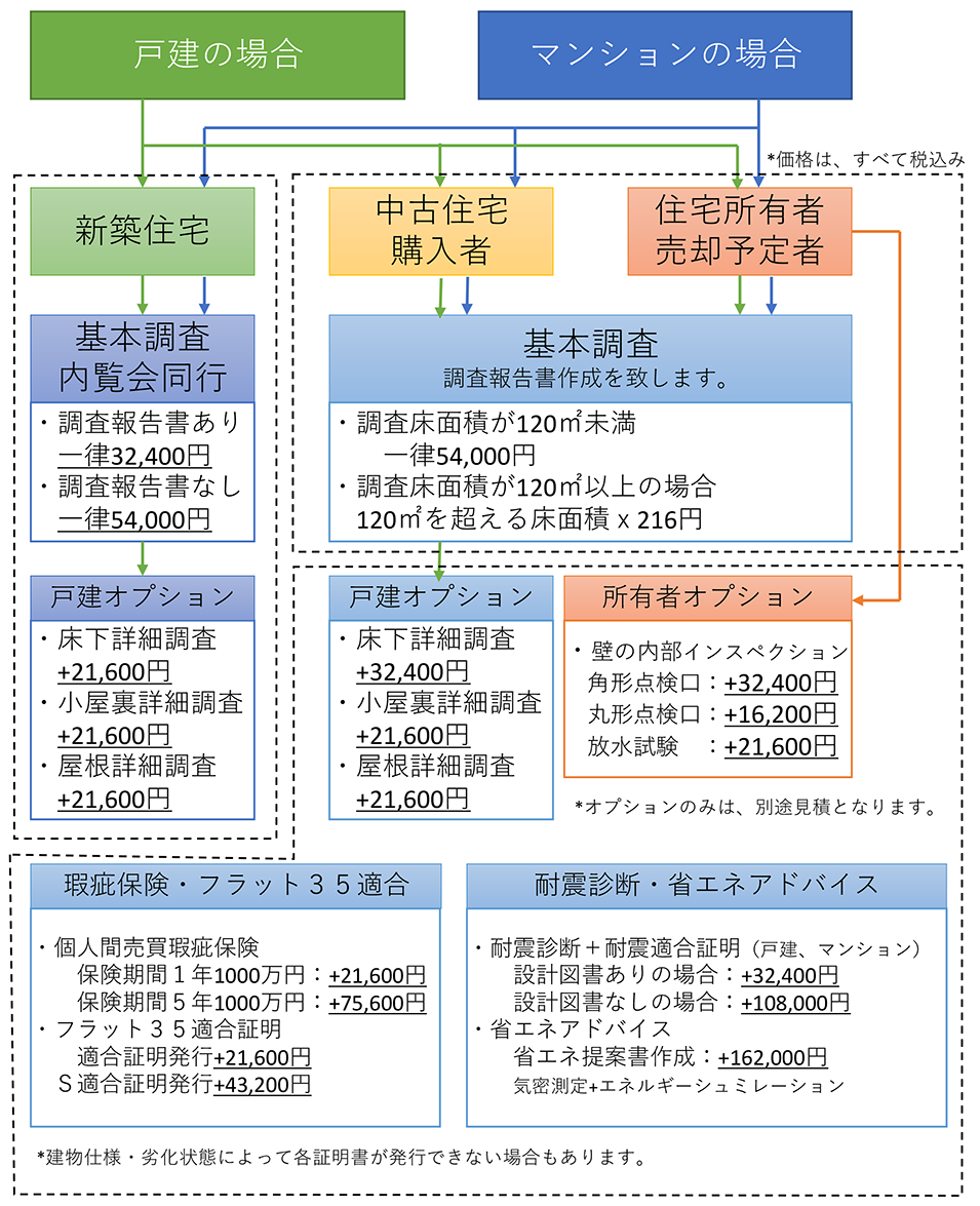 サービスメニューを作りました